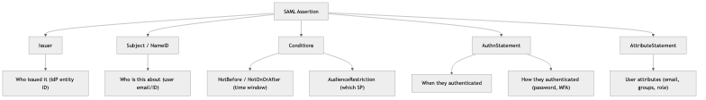 SAML Assertion Structure