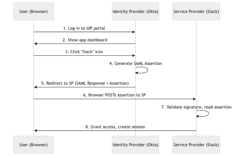 IdP-Initiated SAML Flow