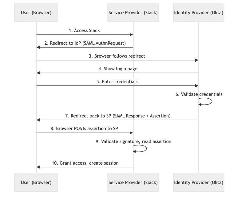 SP-Initiated SAML Flow